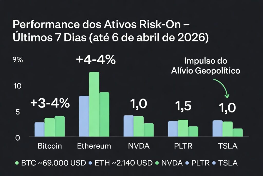 2.-INFOGRAFICO-2-–-Performance-comparativa-BTC-ETH-NVDA-PLTR-e-TSLA-ultimos-7-dias.jpg
