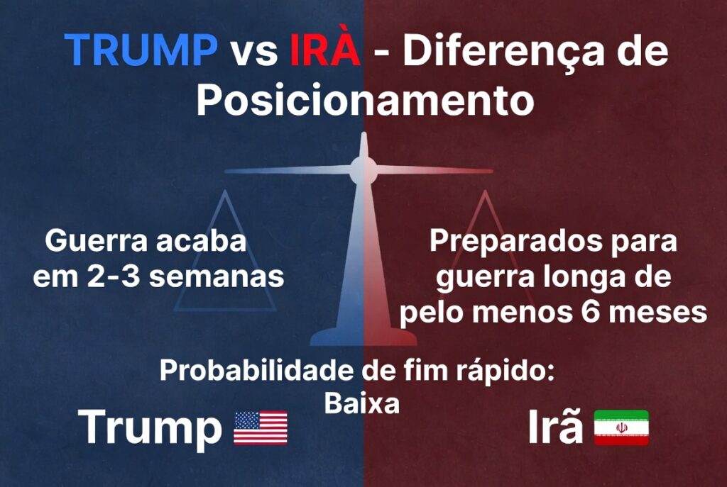 4 – Comparação entre Declarações de Trump e Posição Iraniana